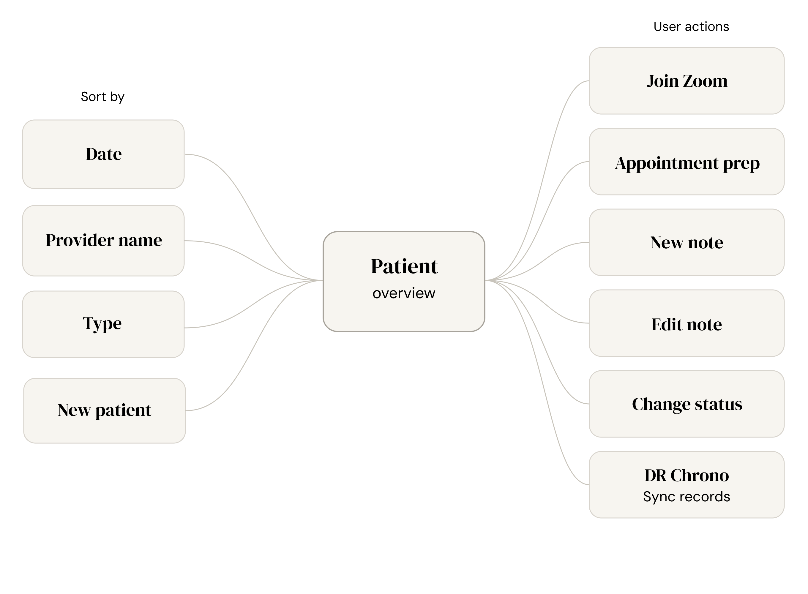 Define phase - flow diagram