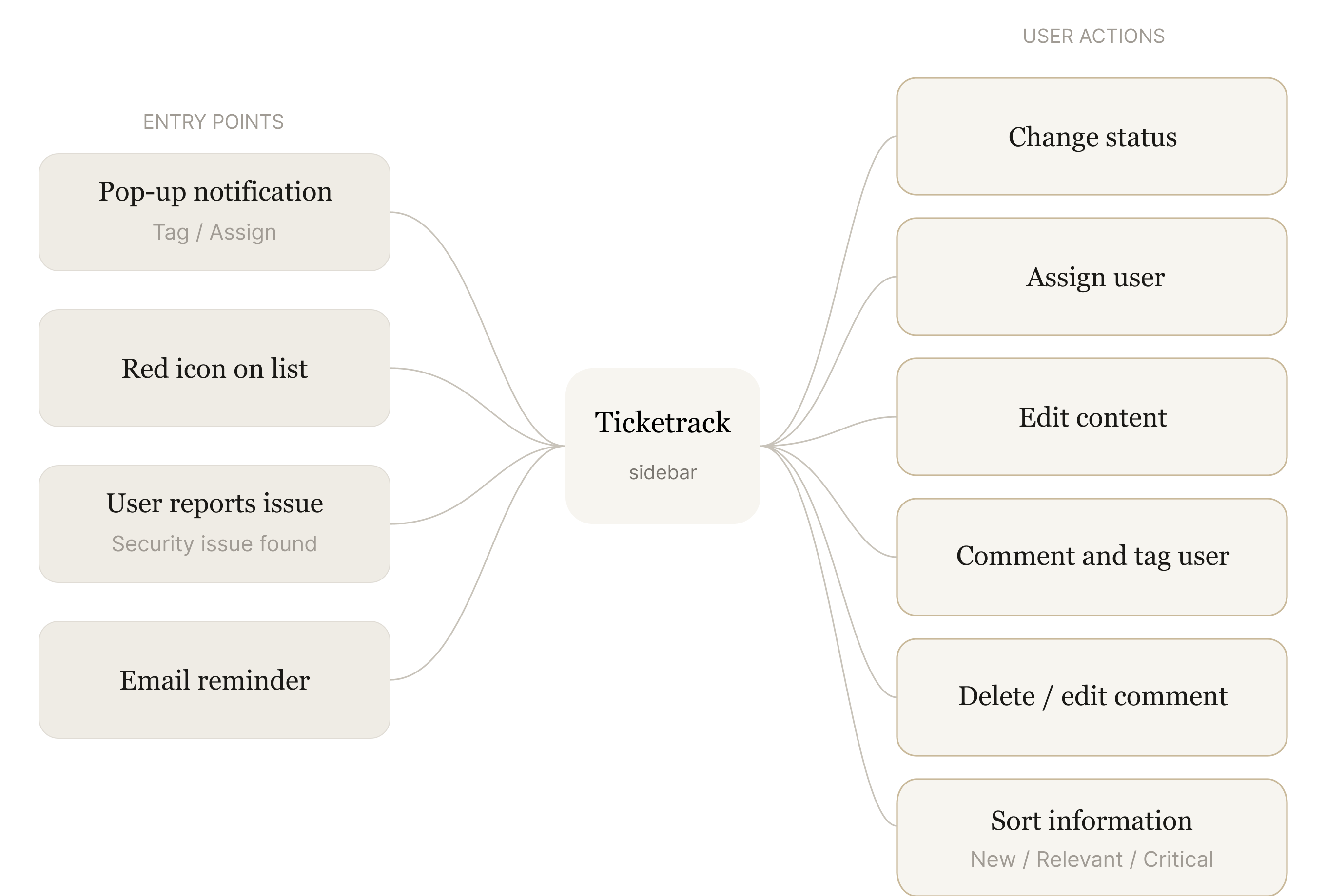 Entry points and notification design