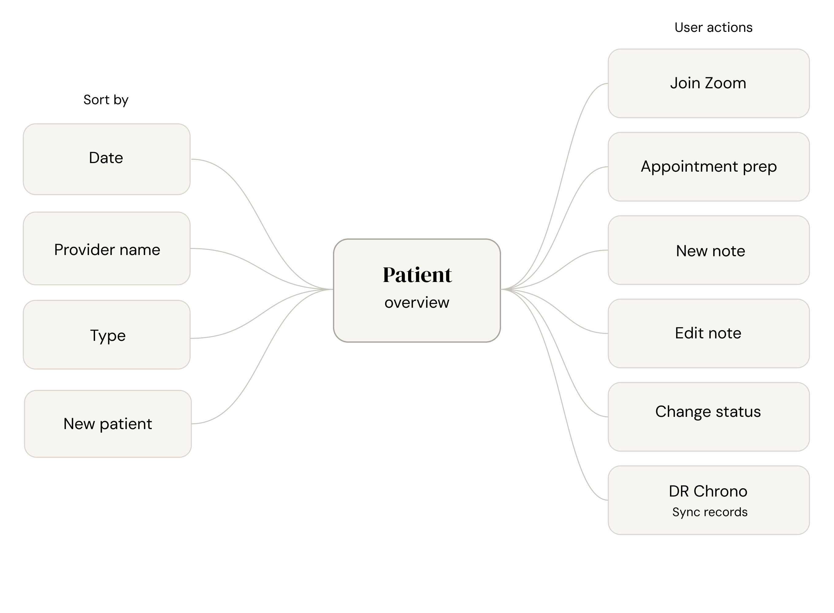 Define phase - flow diagram